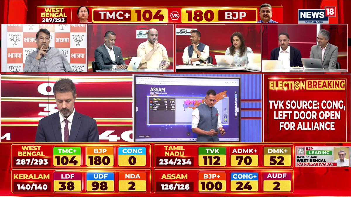 #ResultsWithNews18 | Vijay’s TVK Leads Big, DMK Slips to Third in Shock Trends Tamilaga Vettri Kazhagam Stuns Tamil Nadu, Surges Past 100 Seats in Early Trends West Bengal Election: BJP-TMC supporters clash at Bankura University, forces intervene Chetan Bhagat (Author), Smita Prakash (Editor ANI), Salem Dharanidharan (Spokesperson DMK), Sumanth Raman (Political Analyst), Amitabh Tiwari (Founder, VoteVibe), Tehseen Poonawalla Official 🇮🇳 (Political Analyst), Abhijit Iyer-Mitra (Senior Fellow, IPCS ) WATCH LIVE: #WestBengal #TamilNadu #Assam #kerala | Rahul Shivshankar Anand Narasimhan🇮🇳