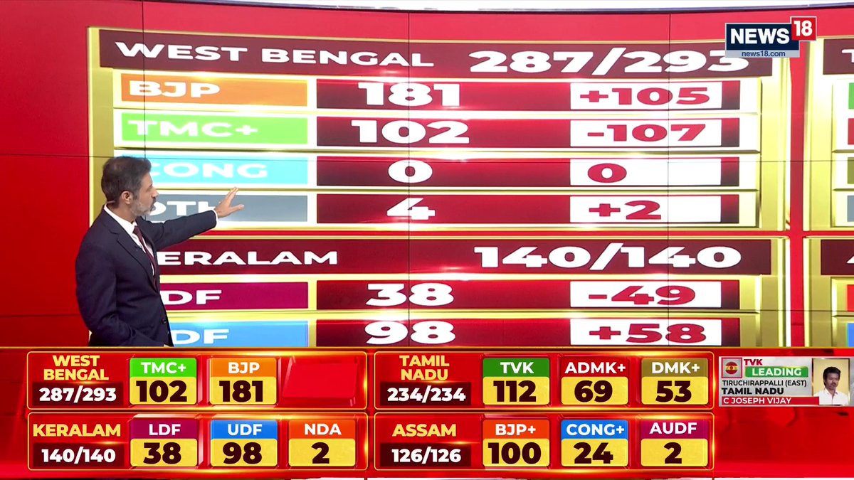 #ResultsWithNews18 | MAJOR CHANGES INCOMING in West Bengal! BJP to form government in West Bengal, time over for dirty rule of TMC EXCLUSIVE Dr. Sukanta Majumdar: Anti-incumbency was at peak during TMC' rule Chetan Bhagat (Author), Smita Prakash (Editor ANI), Salem Dharanidharan (Spokesperson DMK), Sumanth Raman (Political Analyst), Amitabh Tiwari (Founder, VoteVibe), Tehseen Poonawalla Official 🇮🇳 (Political Analyst), Abhijit Iyer-Mitra (Senior Fellow, IPCS ) WATCH LIVE: #WestBengal #TamilNadu #Assam #kerala | Rahul Shivshankar Anand Narasimhan🇮🇳