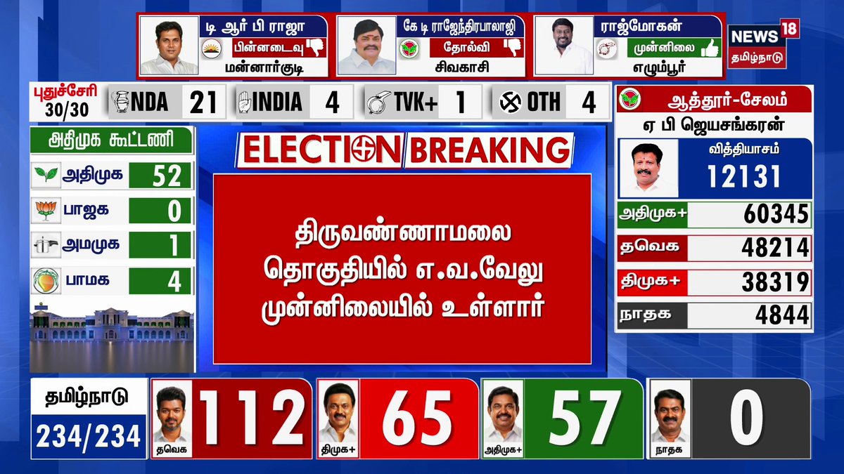 ♦️Tamil Nadu Election Results 2026 | திருவண்ணாமலை தொகுதியில் எ.வ.வேலு முன்னிலையில் உள்ளார் | DMK | EV Velu | Tamil News #ElectionResults2026 | #TamilNaduElectionResults #TNElectionResults #TamilNaduElectionResults2026 #ElectionsWithNews18 #VoteCounting #News18TamilNadu