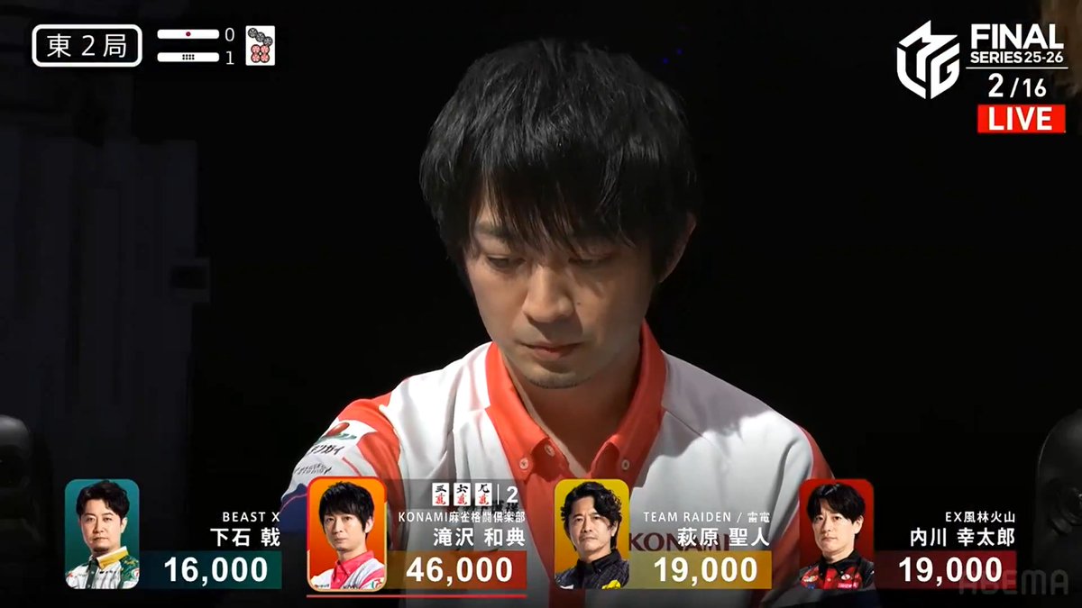 #Mリーグ 2025-26試合ダイジェスト📹 東2局1本場 #滝沢和典 選手の親跳満のアガリ! 2000・4000、4000オールとアガって迎えたこの局 次々と急所を引き入れ 高め一気通貫の平和赤2のリーチ! 高めの🀏を下石から捉える! 18000のアガリで持ち点は6万点を超える! 👇動画タップで今すぐ無料視聴