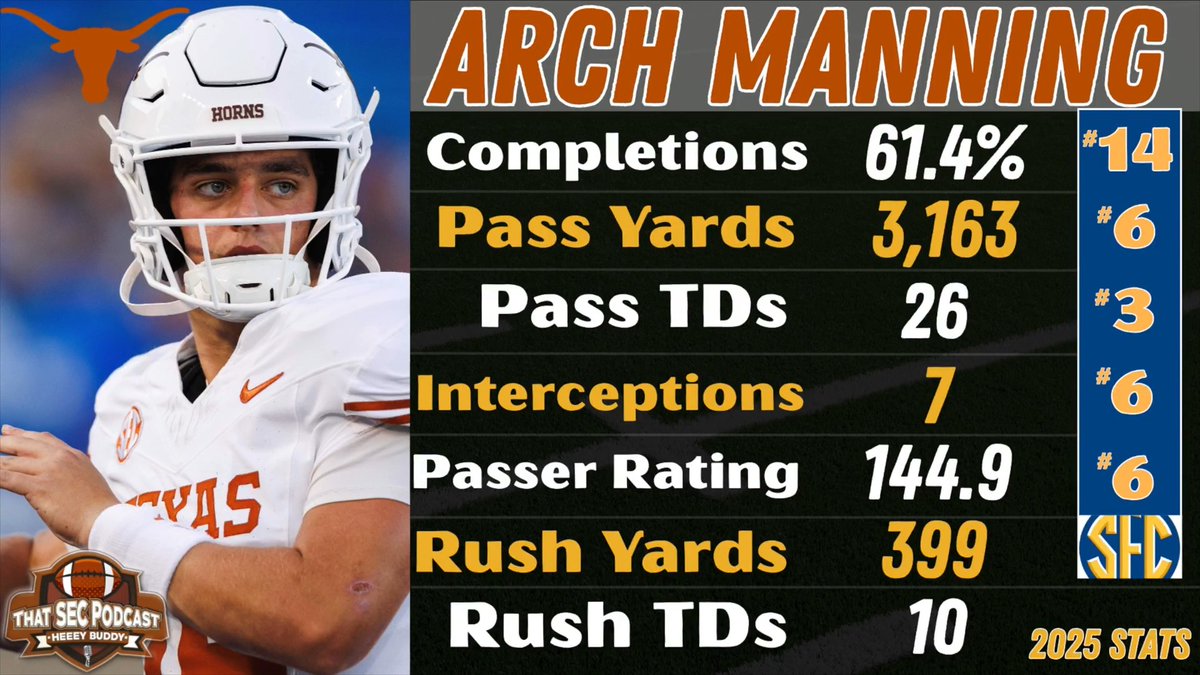 I asked Amanda Atwell if Arch Manning vs. Marcel Reed is a discussion being had this offseason in Texas: "I think it's only a debate for Billy Liucci." 😂 Full show with Amanda: