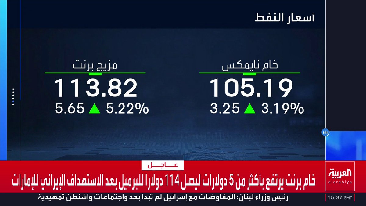 خام برنت يرتفع بأكثر من 5 دولارات ليصل 114 دولارا للبرميل بعد الاستهداف الإيراني للإمارات