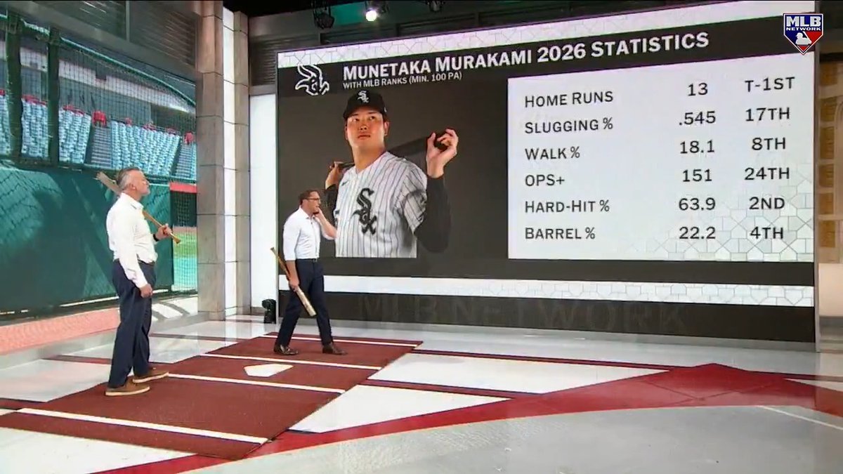 Munetaka Murakami is tied for 1st in MLB in HRs and ranks top-5 in hard-hit and barrel percentage 🦾 DeRo and Sean Casey highlight the Chicago White Sox star and how he's found success as a "three true outcome monster".