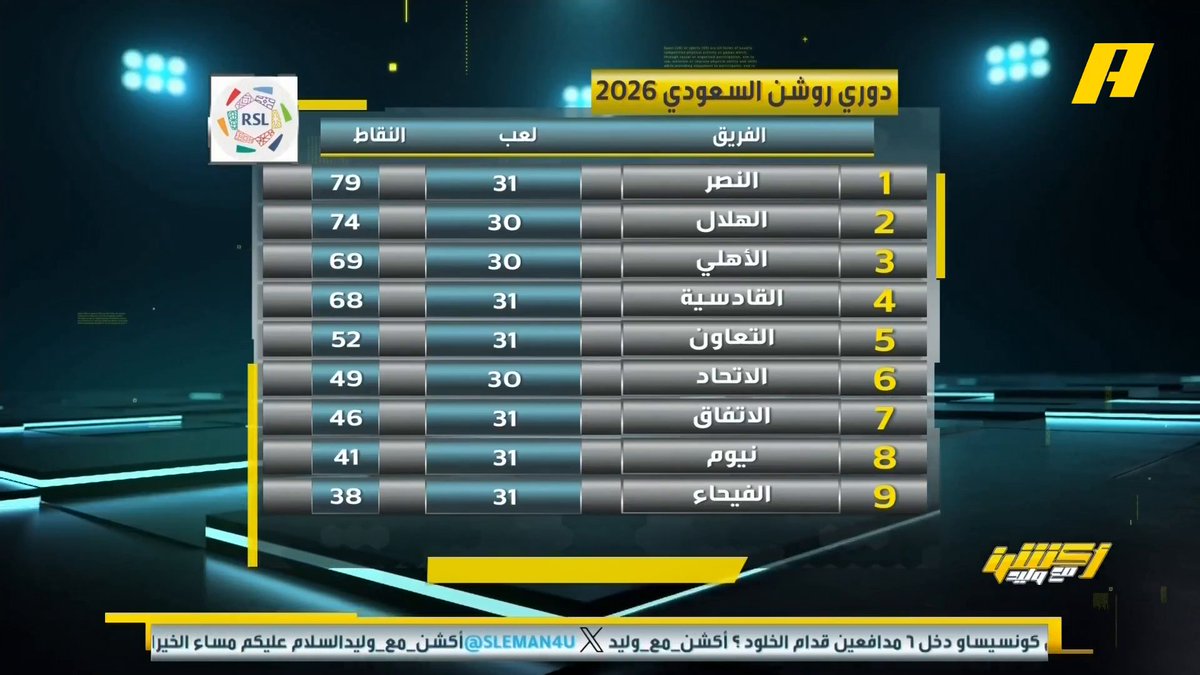 وليد الفراج: من قتل شغف الاتحاد حتى على المركز الخامس .. حسبنا الله ونعم الوكيل مجاناً على MBC شاهد برنامج #أكشن_مع_وليد يومياً الساعة 11:30 مساءً بتوقيت السعودية على #MBCAction لمتابعة البث المباشر