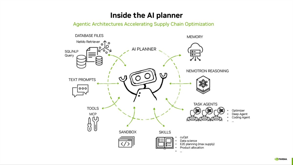 Internally at NVIDIA, we use cuOpt based agentic workflows with agent skills to optimize our supply chains. Since it’s open source, you can too. With optimizations ready in minutes instead of weeks, the workflow uses multi-agent LangChain Deep agent orchestration and GPU-accelerated solvers to turn natural language into optimized decisions. Spin it up instantly with a Brev Launchable (preconfigured GPU environment) and grab free developer credits while they last.