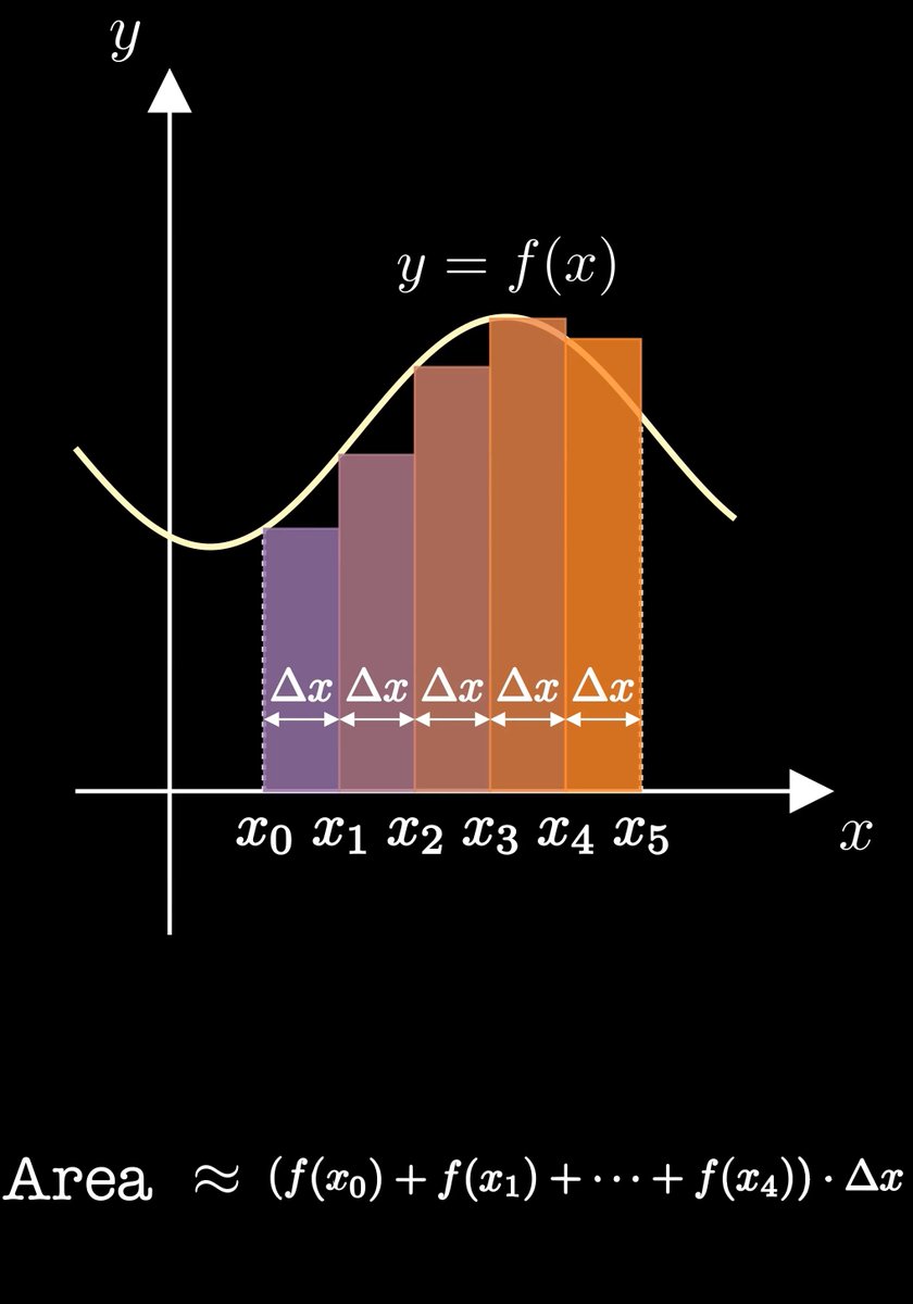 Calculation of the area under a curve.