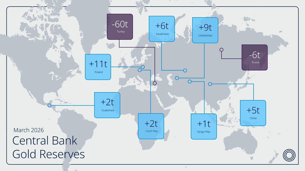 Central banks collectively sold 30t of gold in March. Turkey made the biggest move in the month, using part of its gold reserves for FX and liquidity purposes.