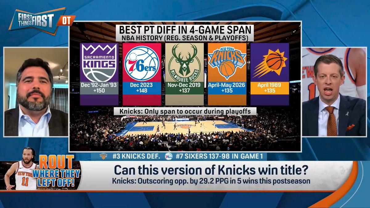 “They’re rolling because Jalen Brunson is absolutely the baddest dude in this series… When you have this guy on the floor playing at the level he’s at… you are always going to have a hell of a chance.” Nick Friedell still doesn’t believe the Knicks can win the title: