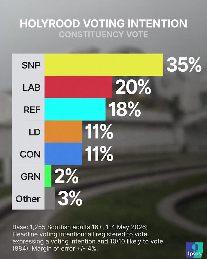 The SNP is on track to secure a comfortable victory in May’s Holyrood election but the race for second place is too close to call, poll shows