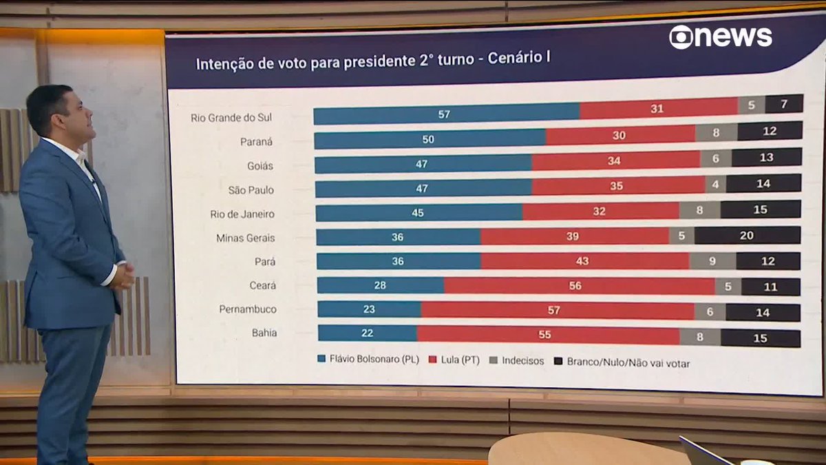 Pesquisa Quaest demonstra intenções de voto para presidente no segundo turno das #Eleições2026. ➡ Assista: #GloboNews #GloboNewsEmPonto #Quaest #presidente