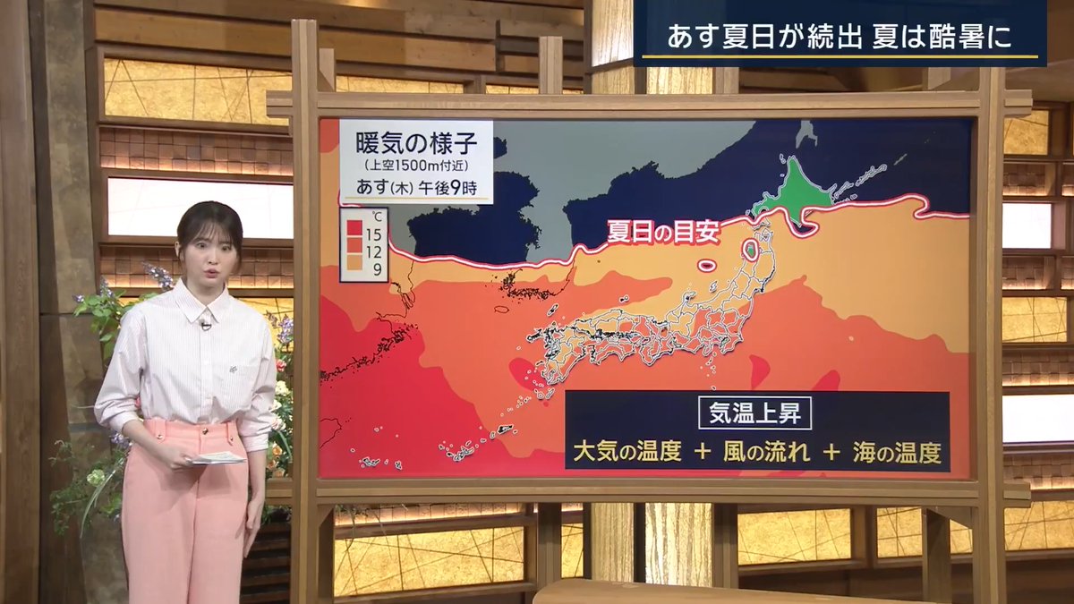 【今年の夏は“酷暑日“続出!?】“スーパーエルニーニョ“発生か | 7日は、全国的に25℃以上のところが広がり、青森・八戸は真夏並み、札幌、帯広、福島など北日本では夏のような暑さに 気温を押し上げる要素に、“大気の温度“や”風の流れ“さらに“海の温度“も関係 →今年は特に“海の温度“が大きく影響しそう ▼今年は水温が高くなる“エルニーニョ現象“が発生する予想 エルニーニョ現象は太平洋の水温が東は平年より高く、西は低くなる現象 エルニーニョ現象が起きるとこれまで日本付近は“冷夏“になることが多かったが、近年は地球温暖化の影響で、太平洋全体の水温が底上げされて高くなっている ▼エルニーニョ=冷夏ではない? 海面水温が高いエリアでは雲が発達し、持ち上がった空気が吹き下りて、高気圧を強める 日本付近に張り出し、“猛暑“になる予想 太平洋広範囲で水温が上がる“スーパーエルニーニョ“となる可能性も 直近でスーパーエルニーニョが発生した2023年以降、35℃以上の猛暑日地点数が急増 →暑さが蓄積し、記録的な暑さが続いている 三重大学大学院 立花義裕教授 「スーパーエルニーニョになった場合、過去にないほどの暑さに」 ▼今年は新たに追加された40℃以上の“酷暑日“も続出か 三重大学大学院 立花義裕教授 「海水温が上がることで水蒸気が増える。水蒸気は温室効果があるので熱がこもりやすく高温が続く」 「水蒸気は雲のパワーを増し豪雨災害につながったり台風が発生しやすくなったりする」