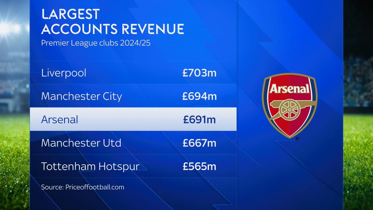 Arsenal on course to become the richest club in England thanks to their performances on the pitch this season ๐ด They are likely to overtake Liverpool and Man City as the English club with the largest revenue when clubs publish their next set of accounts.