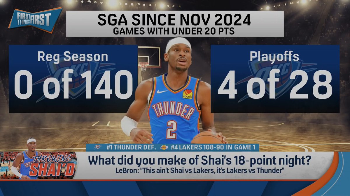 “What [SGA] does in Q1 of these games by establishing... I’m gonna trick the refs and get to the free throw line…plus his immense skill makes him essentially unguardable... The reason I believe he had his worst game of the year is it didn’t work.” nick wright explains: