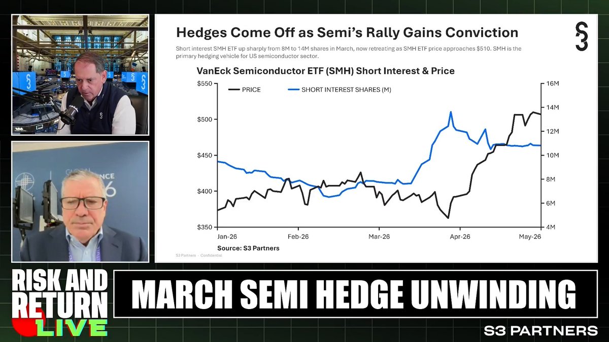 $SMH: +32% YTD, accounting for 40% of NDX gains and 20% of SPX gains YTD. Short interest spiked from 8M to 14M shares in March, now pulling back. Hedges coming off on US semi hedging vehicle. Bob Sloan breaks it down on the new Risk & Return with Charles Gasparino Apple Podcasts: YouTube: Spotify: