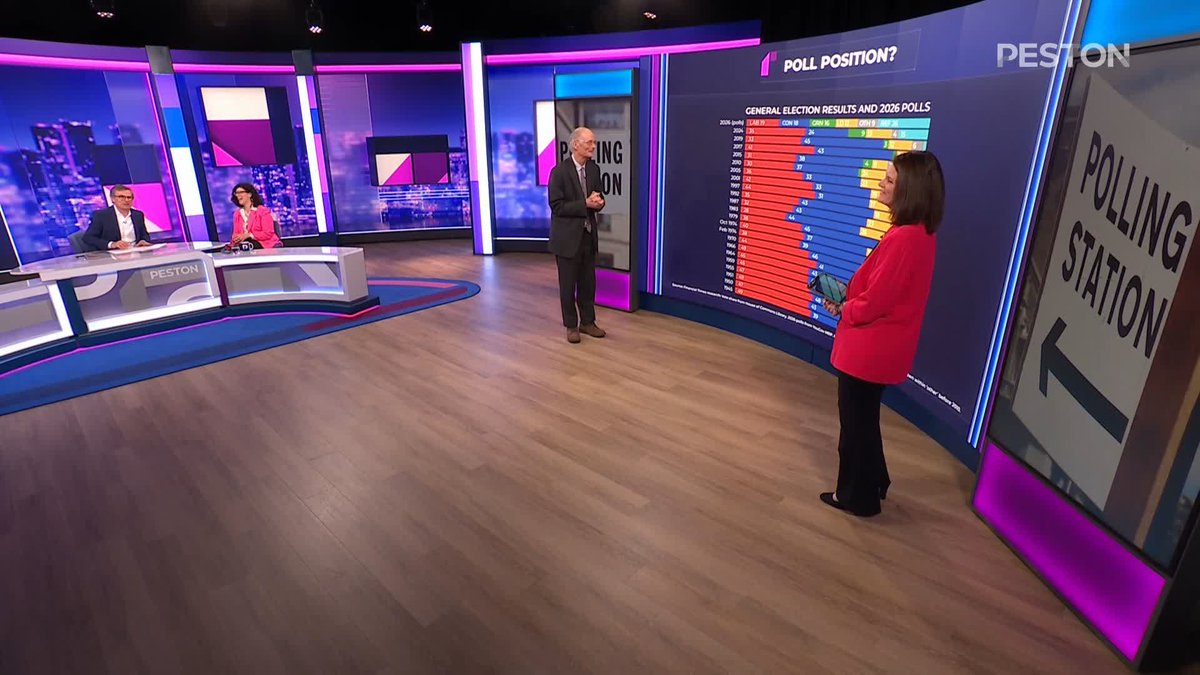 .Robert Peston: Ed Davey doesn’t appear to be cutting through? Layla Moran: He’s not going anywhere. Liberal Democrat MP Layla Moran says her party’s success in local areas is ‘not to be sniffed at’ and leader Ed Davey is here to stay #Peston