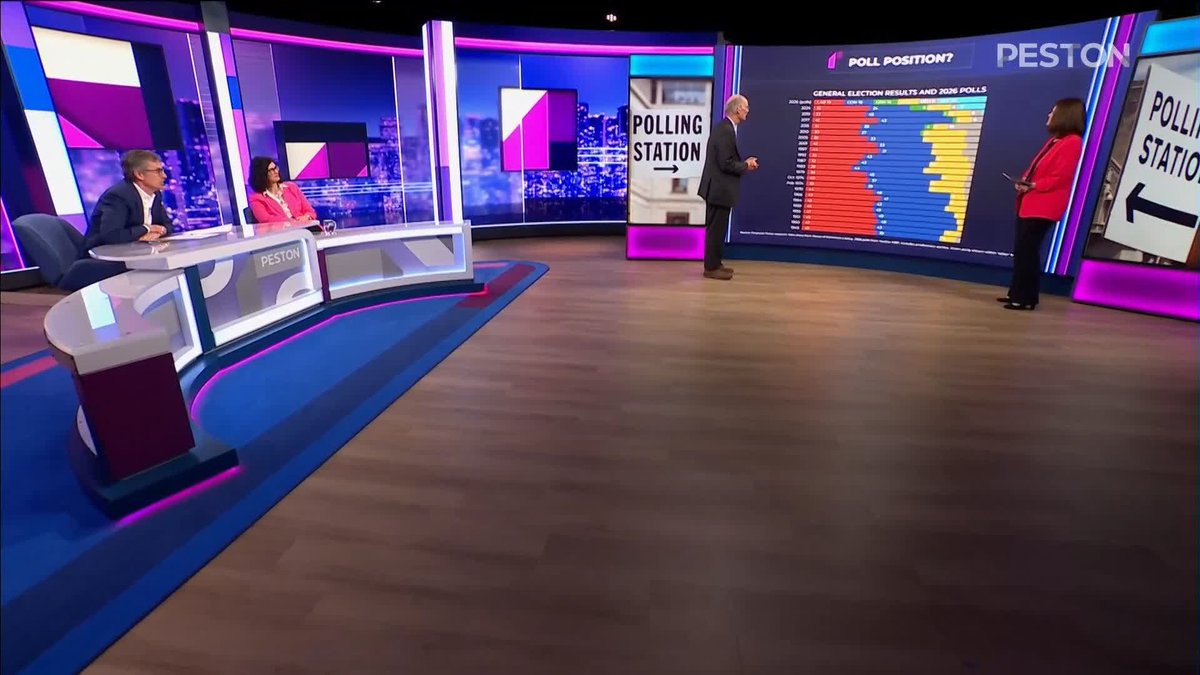“Politics is fragmenting, we are in unprecedented circumstances” Polling Expert Professor Sir John Curtice says that a proportional voting system is not on the cards despite a five-way split in UK politics #Peston