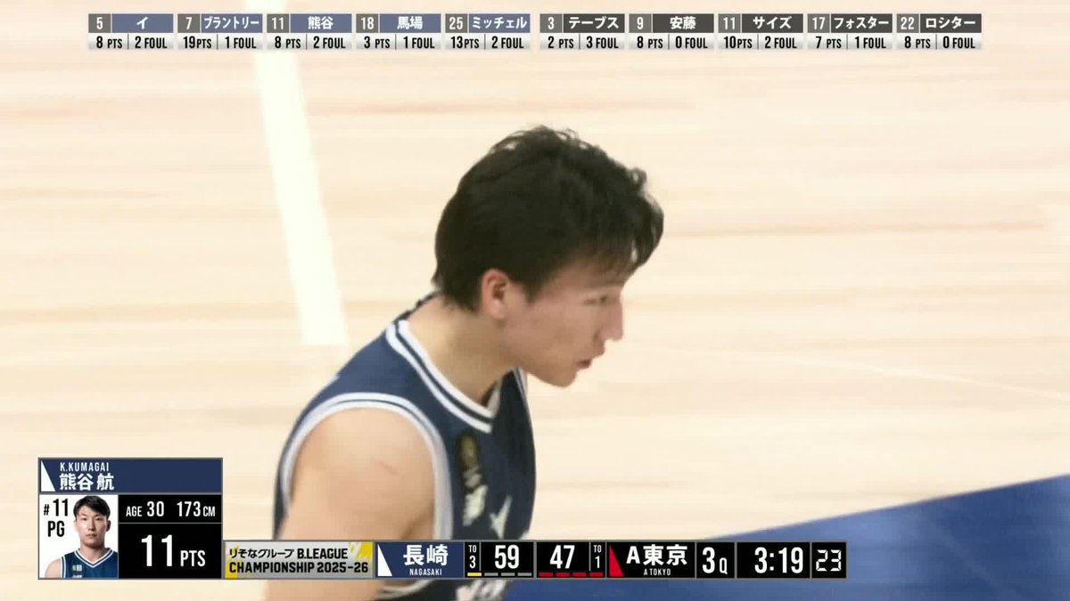 守っても強い超攻撃型集団・長崎の勢いが止まらない😱😱 19-0のビッグランを展開!! Yudai Baba 馬場雄大 長崎ヴェルカ 公式 📡バスケットLIVEで生配信中 #Bリーグ #りそなグループ #Bリーグチャンピオンシップ