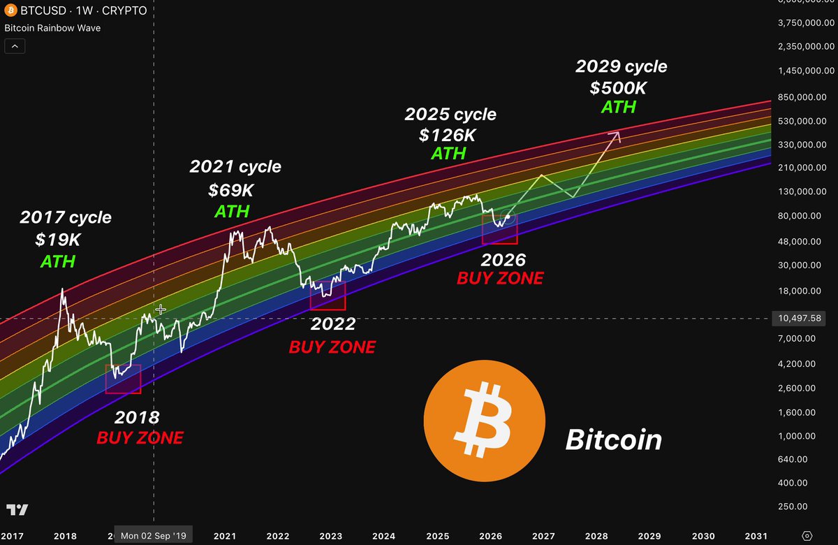 🚨 THIS PATTERN DOESN'T LIE 2017. 2021. 2026. Same base. Same setup. Same outcome. I called $126k. I'll call the exit too. When I fully leave this market you'll hear it here first. Turn on notifications. Don't say I didn't warn you.