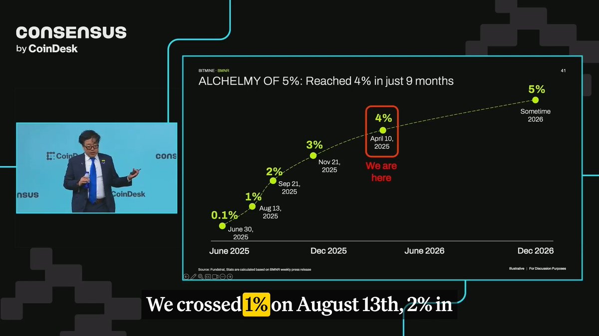 LATEST: Thomas (Tom) Lee (not drummer) FundstratDirect.com: "gonna slow down our pace of buying." Tom Lee reveals that they may accumulate at a slower pace, "because there's other things to be doing in crypto right now." On the Anchorage Digital ⚓️ Digital Mainstage at #Consensus2026 → Miami Miami.