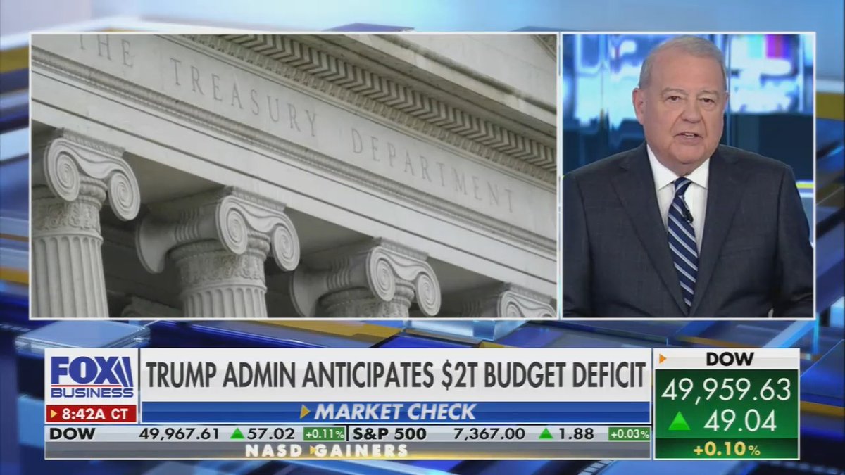 Fox: The administration is expecting a $2.1 trillion deficit for the 2026 fiscal year. That's up from $1.8 trillion the last fiscal year. Most of the increase is in defense spending.