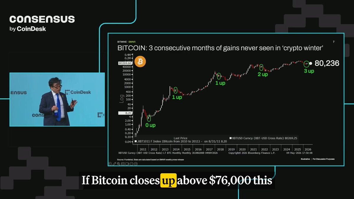 JUST IN: Tom Lee says if Bitcoin closes over $76,000 in May the bear market is over. Tom Lee also predicted Bitcoin would hit $170,000 in January earlier this year.