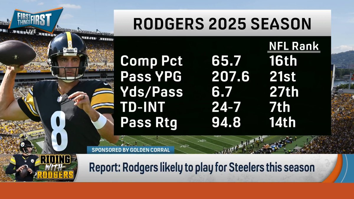 .nick wright thinks Aaron Rodgers going back to the Steelers is good news for the Ravens: “Every single year the Steelers kick this can down the road is good for the Ravens. Short term, yes the two games in Pittsburgh are a touch harder."