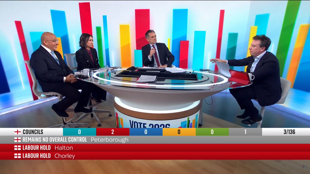 Labour are facing huge losses in Halton, down 51 points in one ward, with Reform UK up 53 points in the same area. Sky's Sam Coates Sky challenges Labour peer Ayesha Hazarika on whether business as normal can continue with these results. 📺 Sky 501