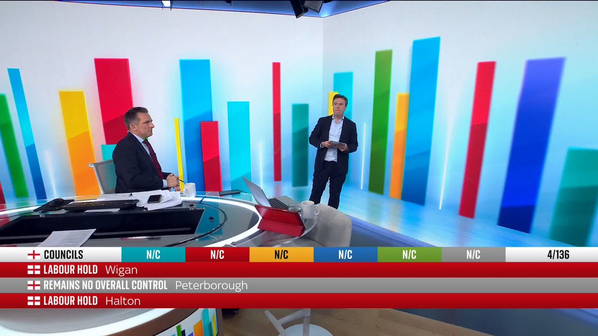 Sky's Sam Coates Sky takes a look at the latest election results, with Reform UK up 25 seats, while Labour is down 24 seats. 📺 Sky 501, Virgin 602, Freeview 233 and YouTube