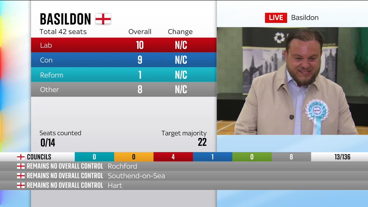 BREAKING: "It's clear that people want change." Reform UK's Sam Journet speaks to Sky's Jon Craig after winning the St Martin's ward in Essex. 📺 Sky 501, Virgin 602, Freeview 233 and YouTube