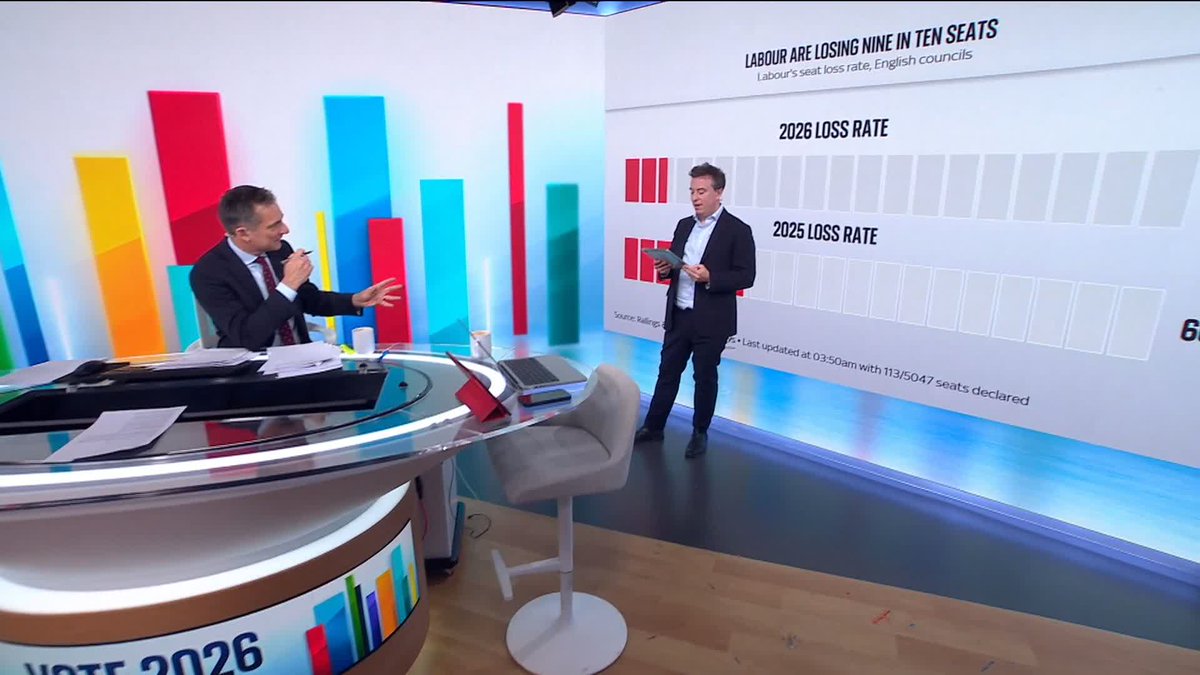 "It's a disastrous result." Sky's Sam Coates Sky says Labour are holding to 13 percent of seats they are contesting. Read the latest on our live blog ➡️ 📺 Sky 501, Virgin 602, Freeview 233 and YouTube