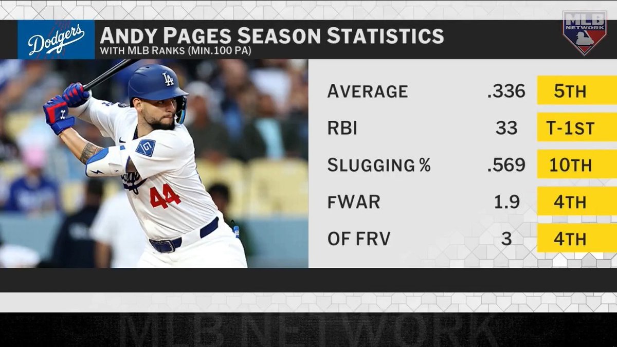 Has Andy Pages been the Dodgers' MVP so far? Mark DeRosa gives love to Pages, following his three-homer game against the Astros on Wednesday.