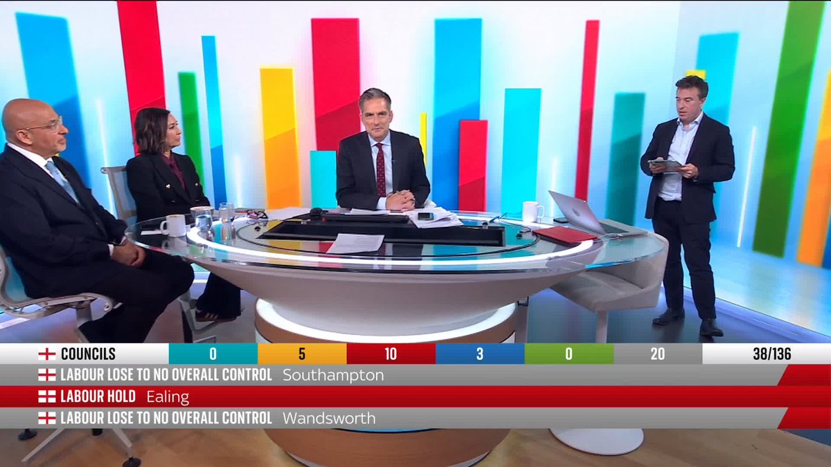 "We are quite far into terrible." Sky's Sam Coates Sky looks at the losses for both Labour and the Conservatives in the elections, with Labour projected to lose around 2000 seats. Read the latest on our live blog ➡️ 📺 Sky 501, Virgin 602