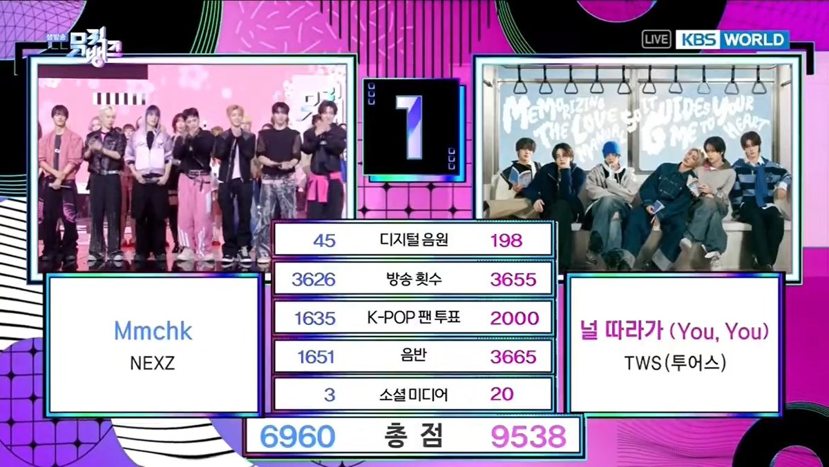 🏆 TWS wins #1 on today’s Music Bank with “널 따라가 (You, You)”. Congratulations to TWS and 42 (SAI)! 🎉 #YouYou1stWin #TWS16thWin #TWS #투어스 (260508)