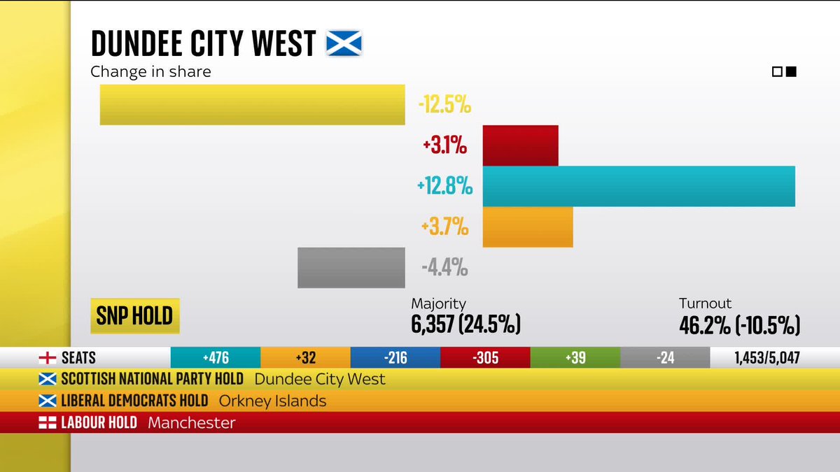 The first results in the Scottish Parliament elections are in. The Lib Dems have held Orkney Islands and the SNP have held Dundee City West. Sky's Connor Gillies reacts ⬇️ 🔗 📺 Sky 501