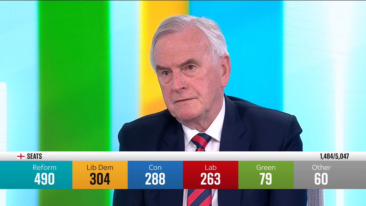 Sir Keir Starmer would be "gone by now" if Andy Burnham was in parliament, says Labour MP John McDonnell. Burnham, the Mayor of Manchester, was blocked from standing in a by-election by Labour's executive committee. 🔗 📺 Sky 501
