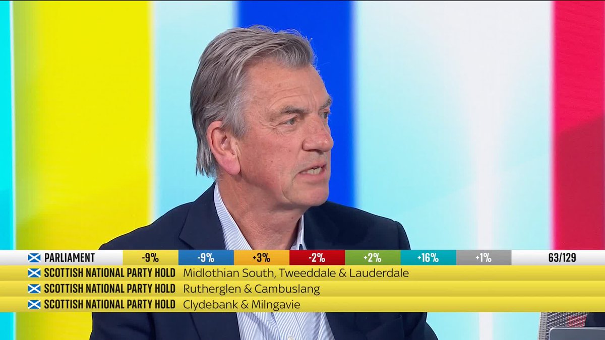 🗣️ 'I have never seen such rapid changes in vote share.' The next UK general election could result in a hung parliament, with Reform UK emerging as the largest party, according to elections analyst Professor Michael Thrasher. The National Equivalent Vote share is an estimate of each party's vote share in the local elections projected into a nationwide vote. 🔗
