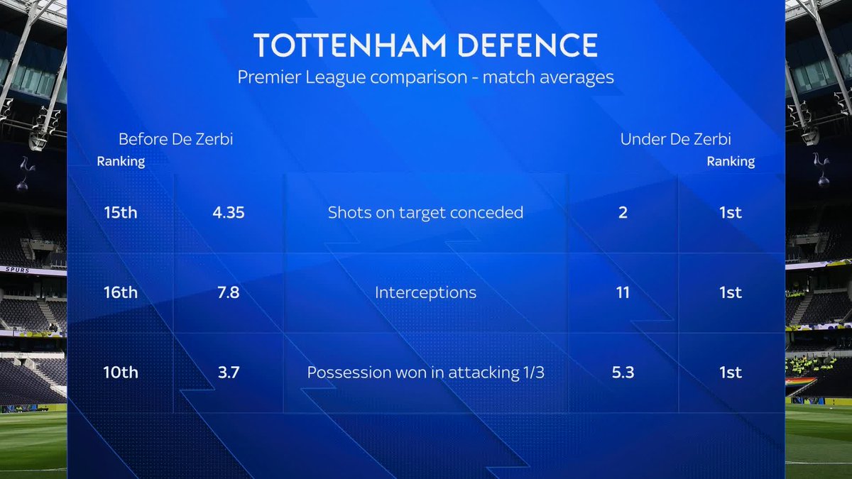 A look at Spurs' improvements off the ball under Roberto De Zerbi 💪⚪️