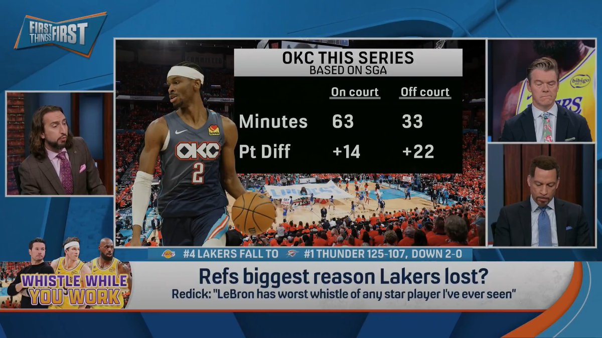 “I didn’t think it was a well-officiated game, I also don’t think it was the reason the Lakers loss. The Lakers lost because they had a 5-point lead when the MVP of the league went out of the game...and then they got boat raced.” nick wright reacts to the Lakers’ Game 2 loss: