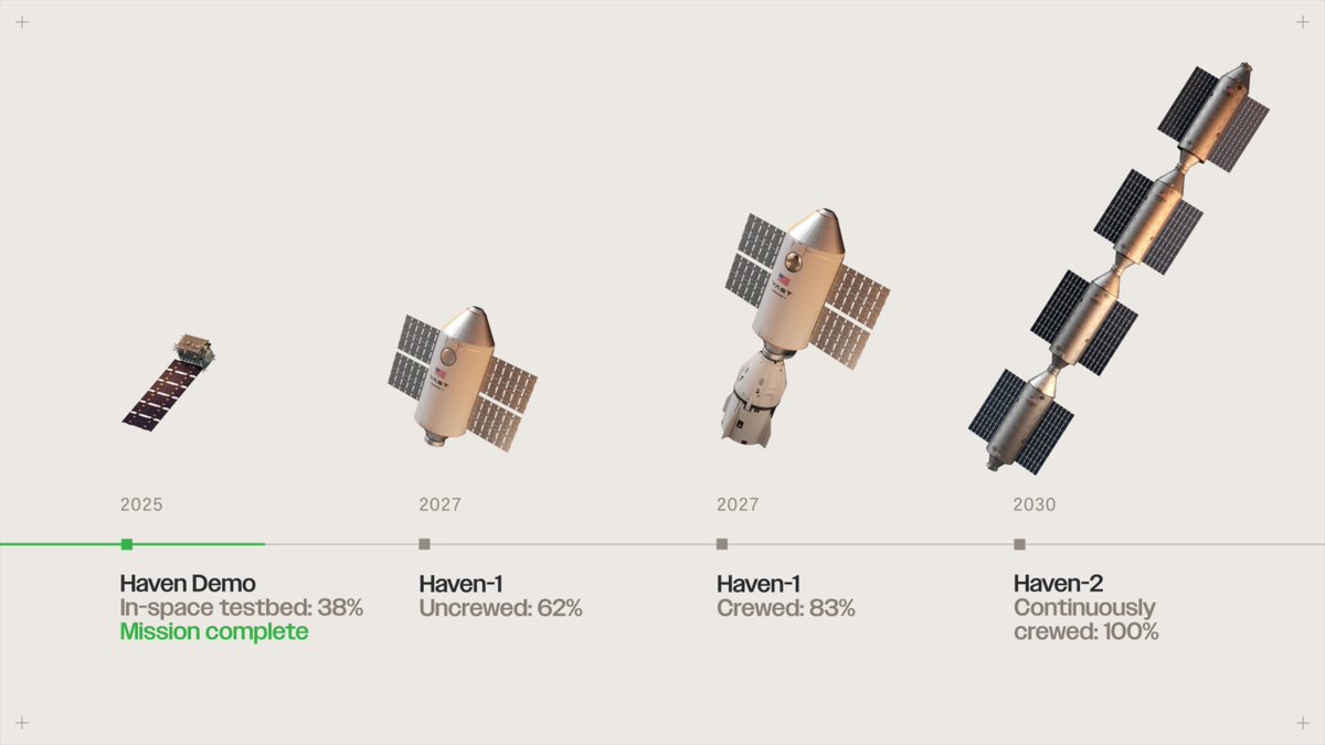 Vast is ready to support a continuous presence in space for the US and its allies. Through our hardware-rich, stepping-stone approach to building next-generation space stations, we validate our systems early to ensure readiness, starting with the success of Haven Demo.