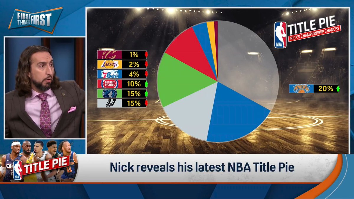 “Their biggest slice of Title Pie, certainly this year… the New York Knicks up to 20% of Title Pie. They also have won five in a row, four of which were blowouts.” nick wright reveals his latest NBA Title Pie 🥧👀
