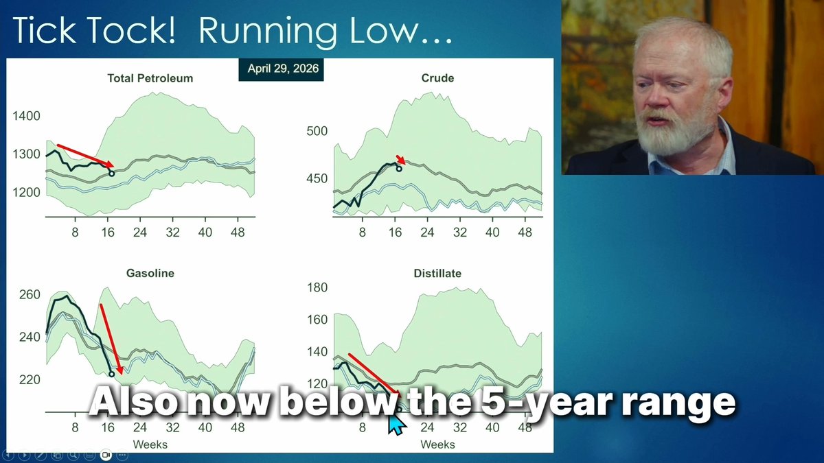 Don't believe the hype that we won't see energy shortages in the US. If you look at the actual numbers, here's what you see: ➡️Total petroleum inventories - declining ➡️Crude oil inventories - declining ➡️Gasoline inventories - already at 5-year lows ➡️Diesel and jet fuel inventories - already below 5-year lows They're trying to buy time, but time is running out. Full report: