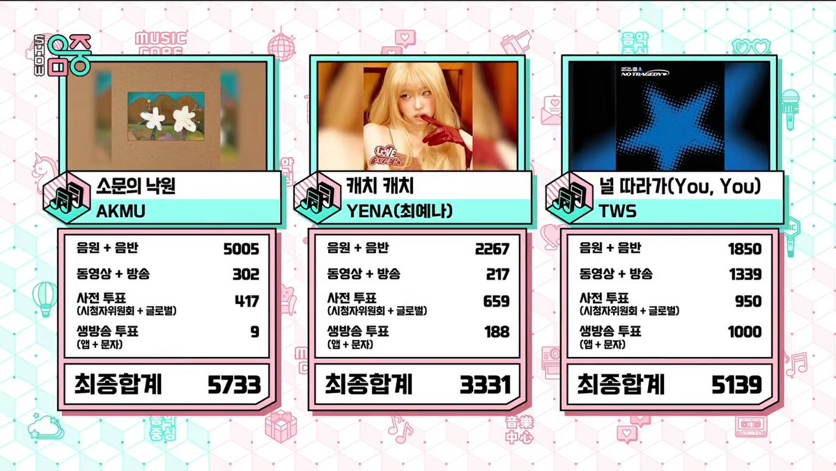 🏆 AKMU takes #1 on today’s Music Core with “Paradise of Rumors (소문의 낙원)”. Congratulations to official AKMU and AKKADEMY! 🎉 #ParadiseofRumors1stWin #AKMU26thWin #AKMU #악뮤 (260509)