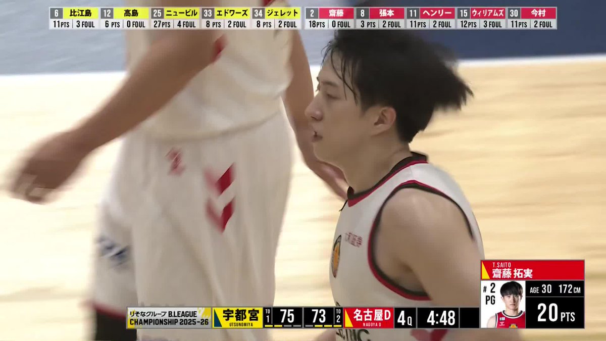 前を走っていたのは齋藤拓実💨 後半だけで20得点をあげ、勝負は残り5分へ! 齋藤 拓実 名古屋ダイヤモンドドルフィンズ 公式 📡バスケットLIVEで生配信中 #Bリーグ #りそなグループ #Bリーグチャンピオンシップ
