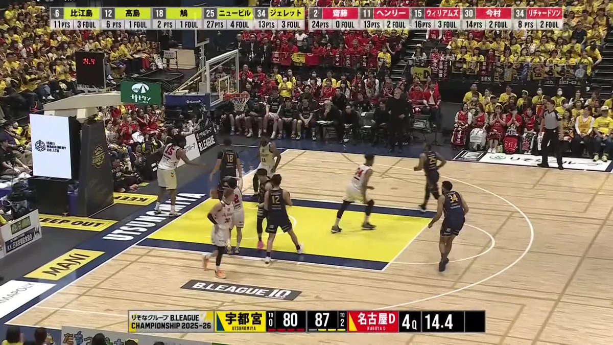 5/9(土) CS QF Game1 名古屋D戦 試合終了 ブレックス 82 - 89 名古屋D #12 高島がトップの位置から3Pシュートを決めて、リードを奪い返すと、#25 ニュービルも3Pシュートを決める。 互いに譲らぬ展開が続く中、#25 ニュービル、#34 ジェレットが得点するも、名古屋Dに3Pシュートを決められ、逆転されてしまう。 得点に苦しむと、名古屋Dに連続得点を許し、82-89で敗戦。 本日も最後までありがとうございました。 明日のGame2に全員で挑みます。 ▼バスケットLIVE #BREXNATION #Transcend #BREX