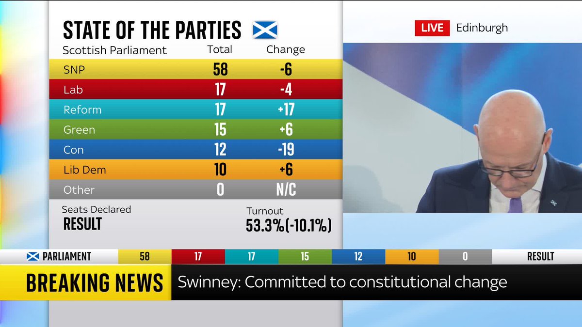 Is Scottish Independence still on the table for John Swinney? Speaking in Edinburgh after SNP won its fifth successive Scottish Parliament Election, Swinney tells Sky’s Connor Gillies that Scotland "must have a choice" about its future 📺 Sky 501