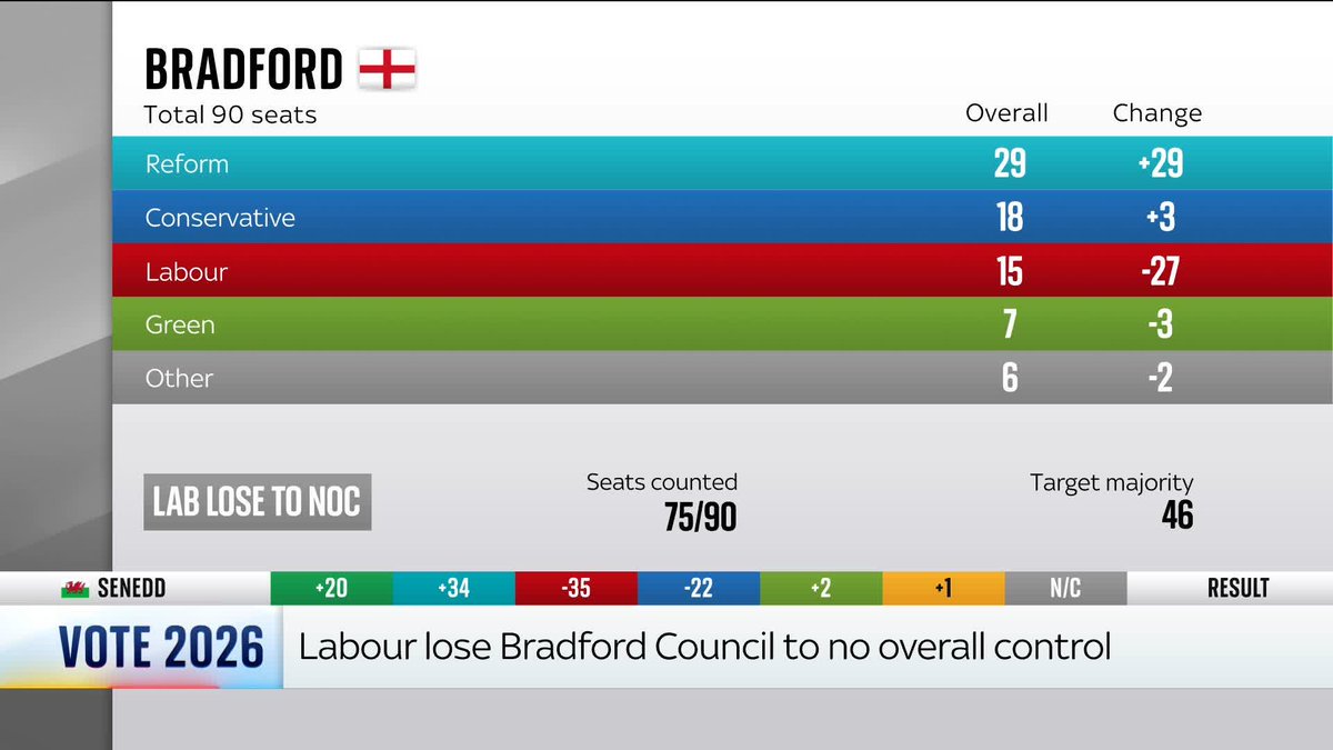 BREAKING: Labour lose Bradford Council to no overall control. 📺 Sky 501 and YouTube