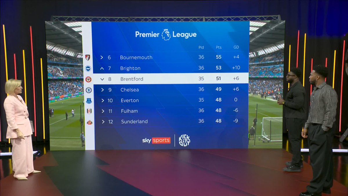"Brentford were one of my favourites to go down!" 😮 Can Brentford secure a European place? 🤔