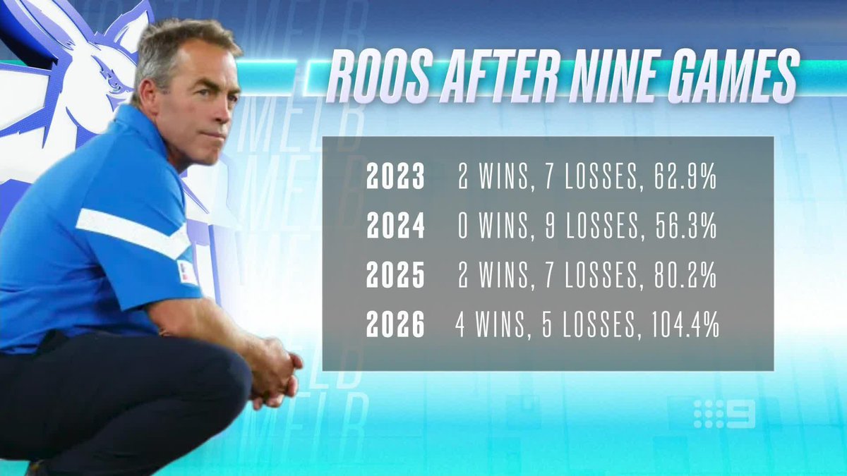 "I'm of the belief that North are on the right track and next year could be the year that we see them into the finals." Why Browny and Derm are believers in what they're seeing from the Roos 📈 #9AFLSFS | Watch on 9 &amp; 9Now 🖥️