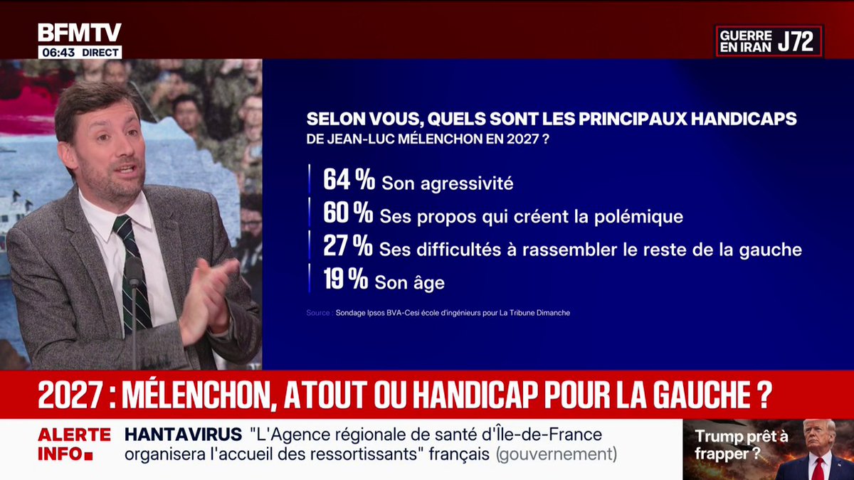 Présidentielle: 70% des Français voient la candidature de Jean-Luc Mélenchon comme "un handicap" pour la gauche