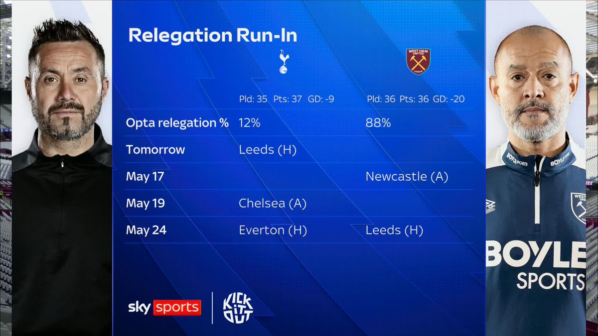 "They needed to win the Brentford game!" How is the relegation battle going to play out? 👀